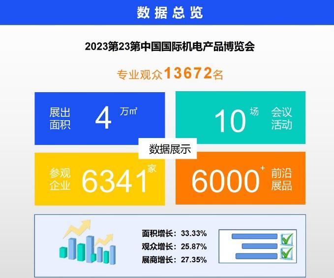 2023第23届中国国际机电产品博览会暨第11届武汉机床展展后报告
