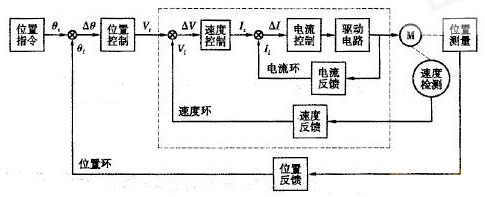 伺服电机的三种控制方式与三闭环控制