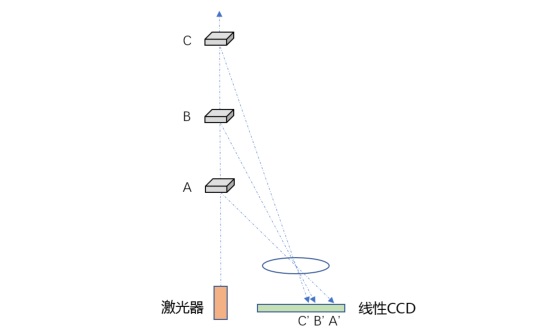 优劣几何？三角法和TOF激光雷达大解析！