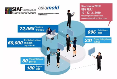 2019年SIAF广州工业自动化展获展商踊跃支持
