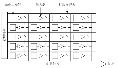 CMOS相机和CCD相机原理浅析